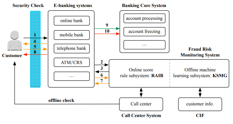 Structuring bank. Fraud Detection схема. Фрод мониторинг. KSMG Kaspersky. Banking System structure.