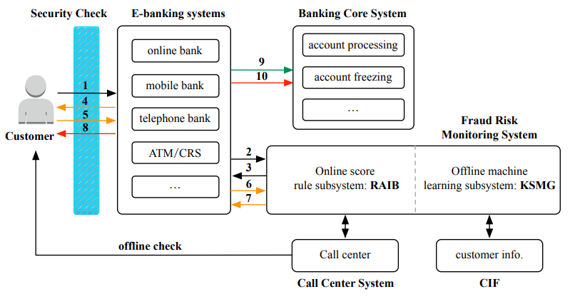 Structuring bank