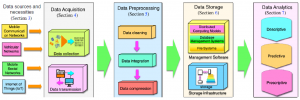 Life cycle of Big Data Analytics in large scale wireless networks