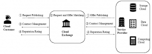 Trading process in cloud exchange.