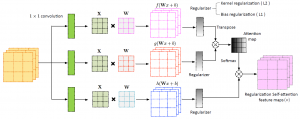 Regularization Self-Attention Mechanism